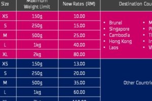 Poslaju di Iskandar Puteri, Malaysia: Perkhidmatan Penghantaran yang Cepat dan Berkesan 8 Poslaju di Iskandar Puteri, Malaysia: Perkhidmatan Penghantaran yang Cepat dan Berkesan